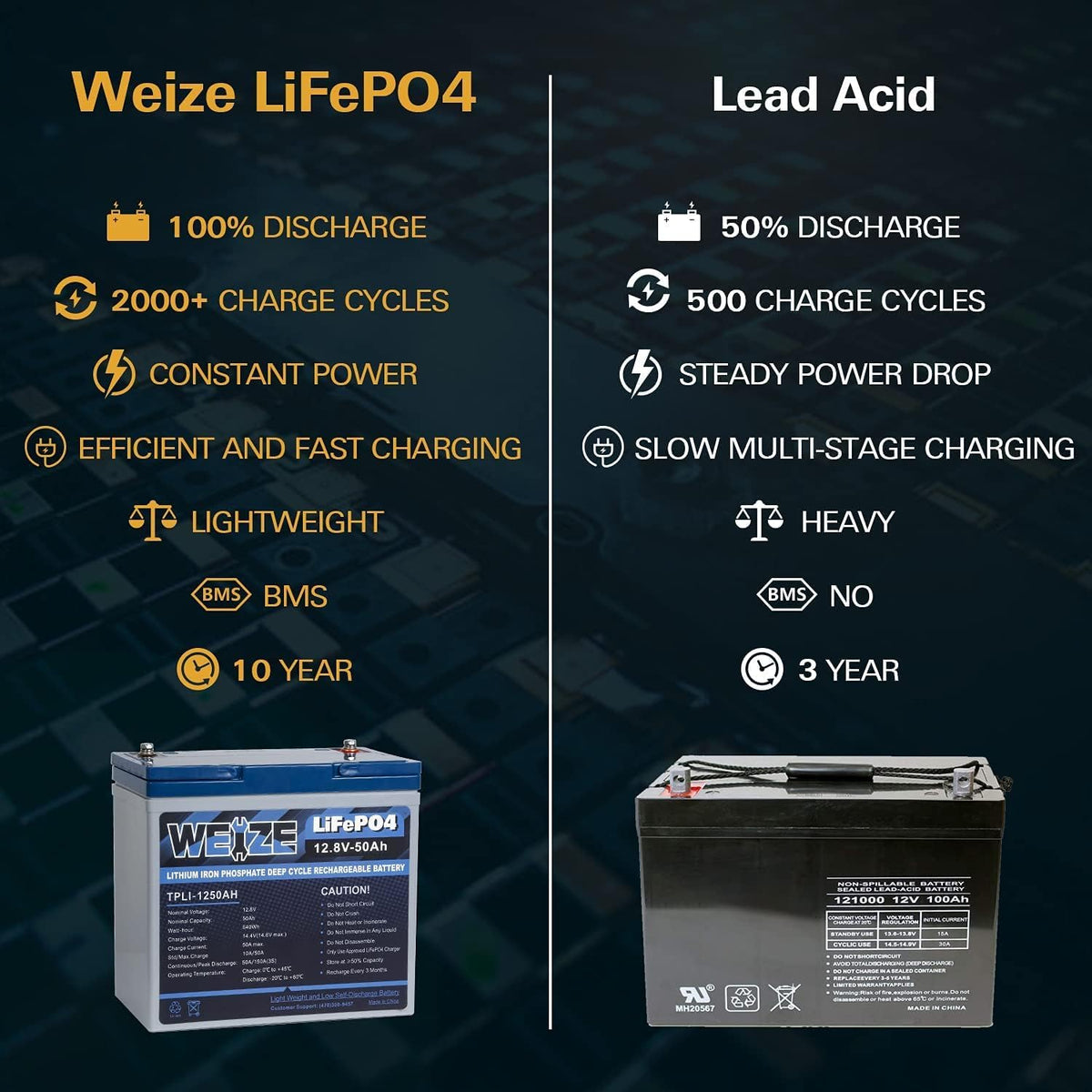 WEIZE 12V 50Ah Lithium LiFePO4 Battery, Grade A Cells Built in BMS, 8000+ Deep Cycles Low Temperature Protection Battery for Marine, Trolling Motor, Solar, Power Wheelchair, Backup Sump Pump (2 Packs)