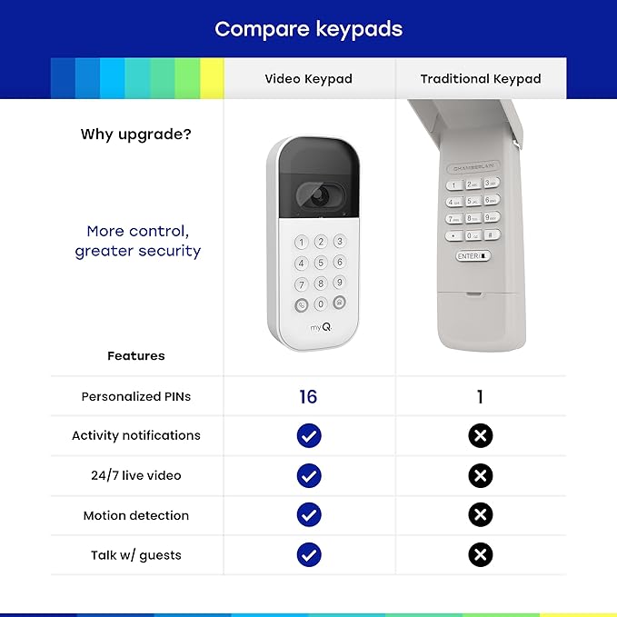 myQ Smart Garage Door Video Keypad with Wide-Angle Camera,Customizable PIN Codes,and Smartphone Control–Take Charge of Your Garage Access Works with Chamberlain, LiftMaster and Craftsman openers,White