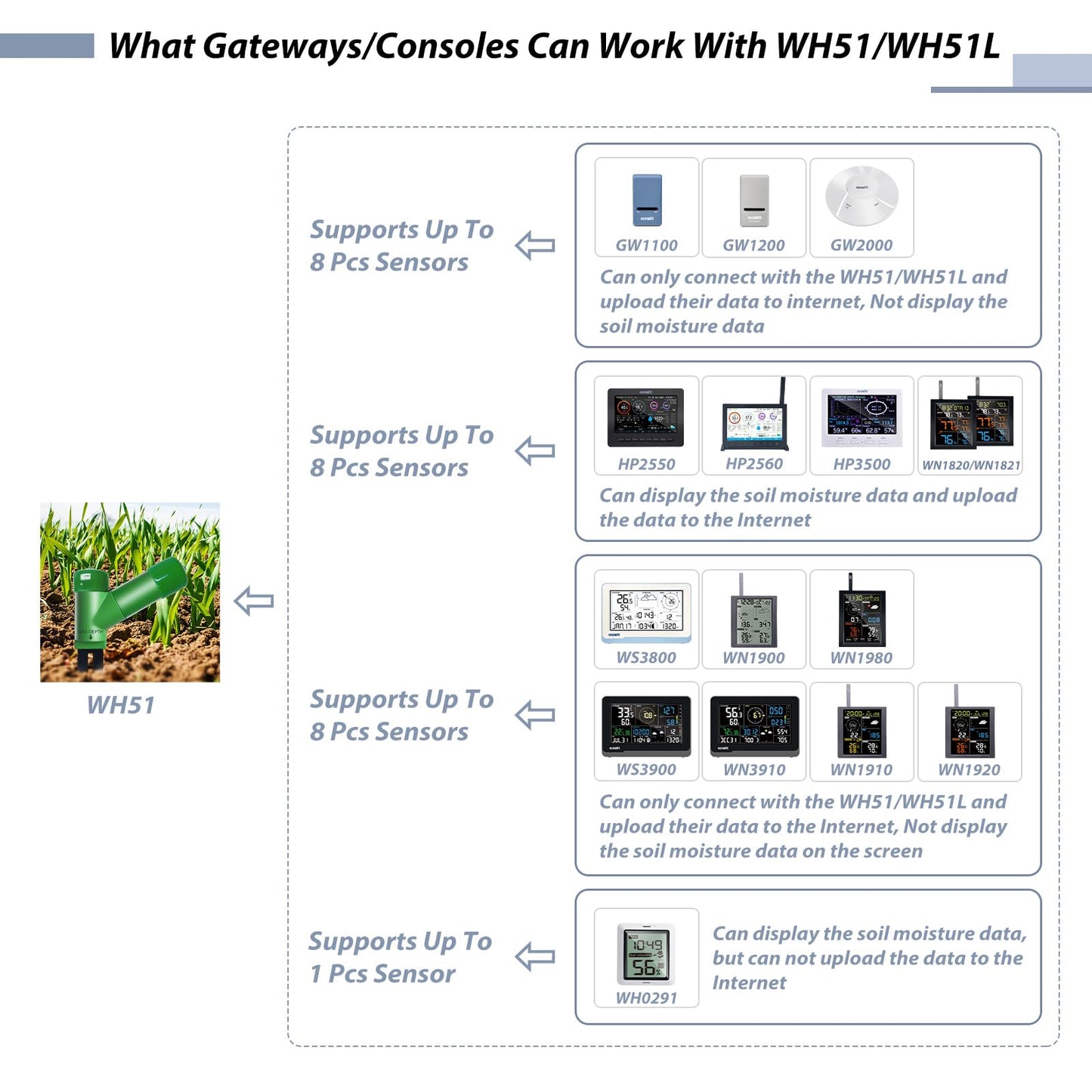 ECOWITT GW1206 Soil Moisture Tester Kit, Includes GW1200 IoT Wi-Fi Gateway and WH51 Soil Moisture Sensor, 915 MHz