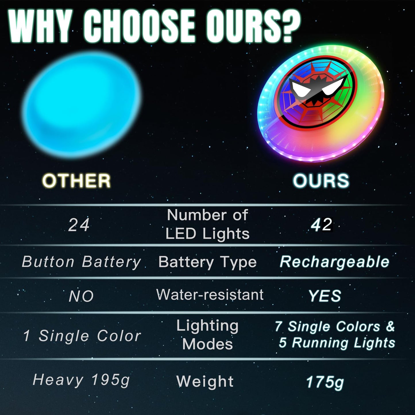 LED Flying Disc with Millions of Colors, Rechargeable, Water-resistant, 42 LEDs, 175g Light Up Disc, 12 Modes, Spider Outdoor Toys for Kids Ages 4-8, Camping Equipment Beach Toys for Adults Boys Teens