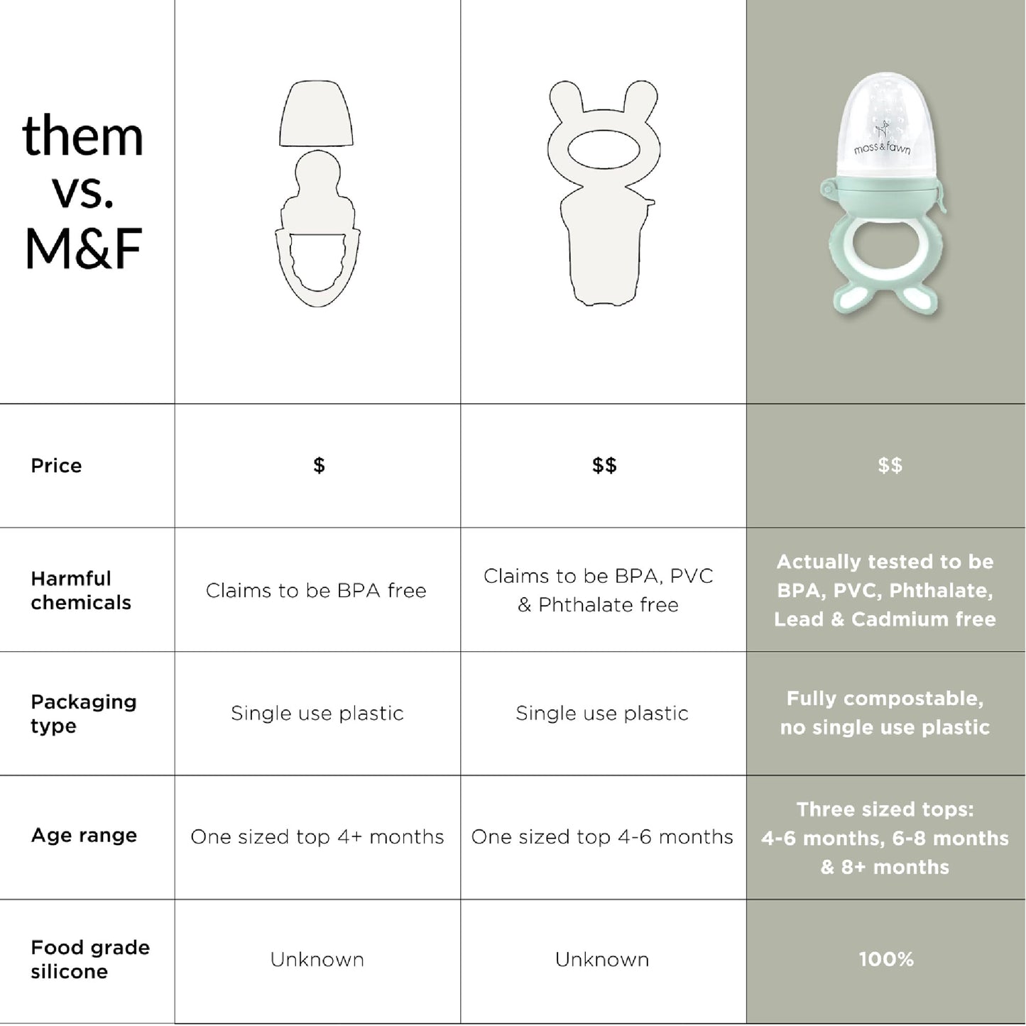 Moss and Fawn Forage Feeder - Baby Fruit Feeder, Frozen Breast Milk Popsicle Teether & Pacifier - BPA, PVC & Phthalate-Free - Fern