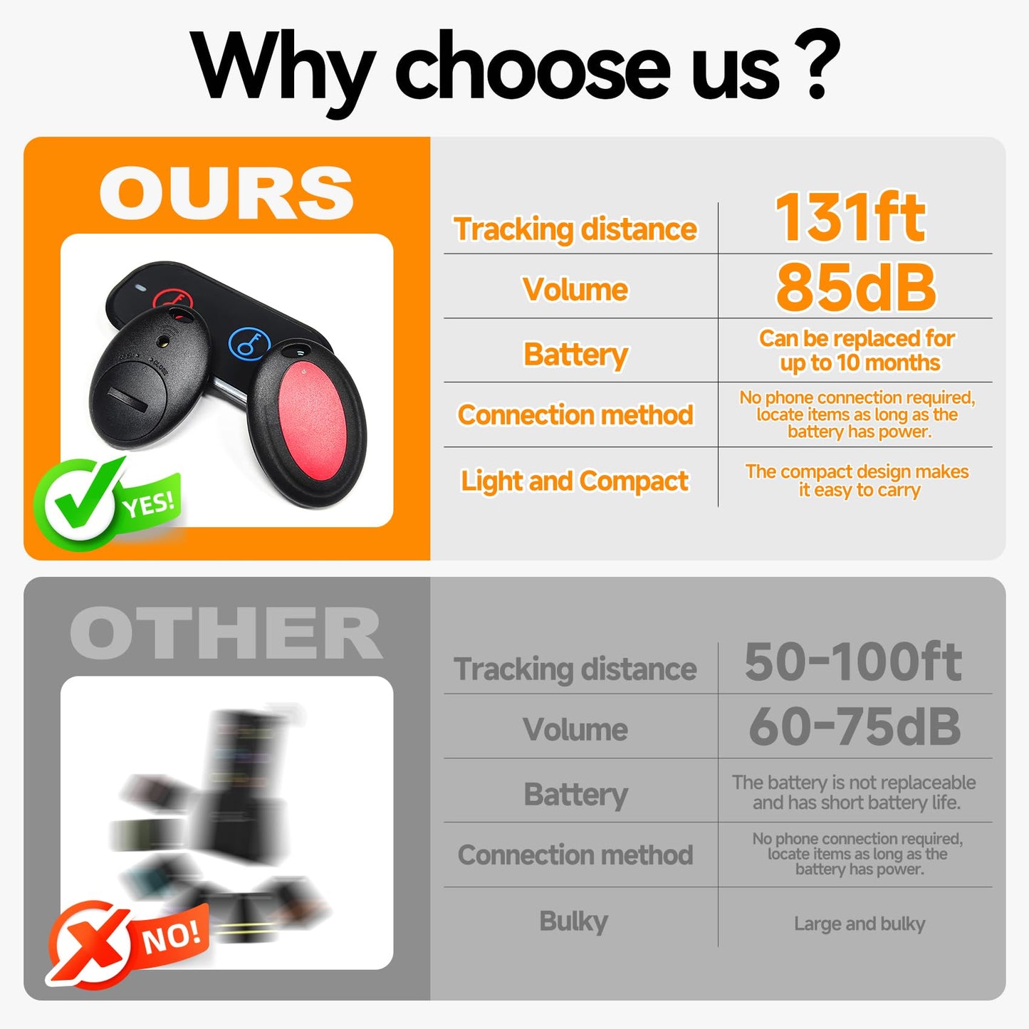 JTD Key Finder Locator with Sound, Remote Finder - 2 Receivers, 1 Car Tracker Keychain,85dB Loud, 131ft Range Tracker for Keys, Wallet, Pet,TV Remote Control - No App Needed Item Finder for Home