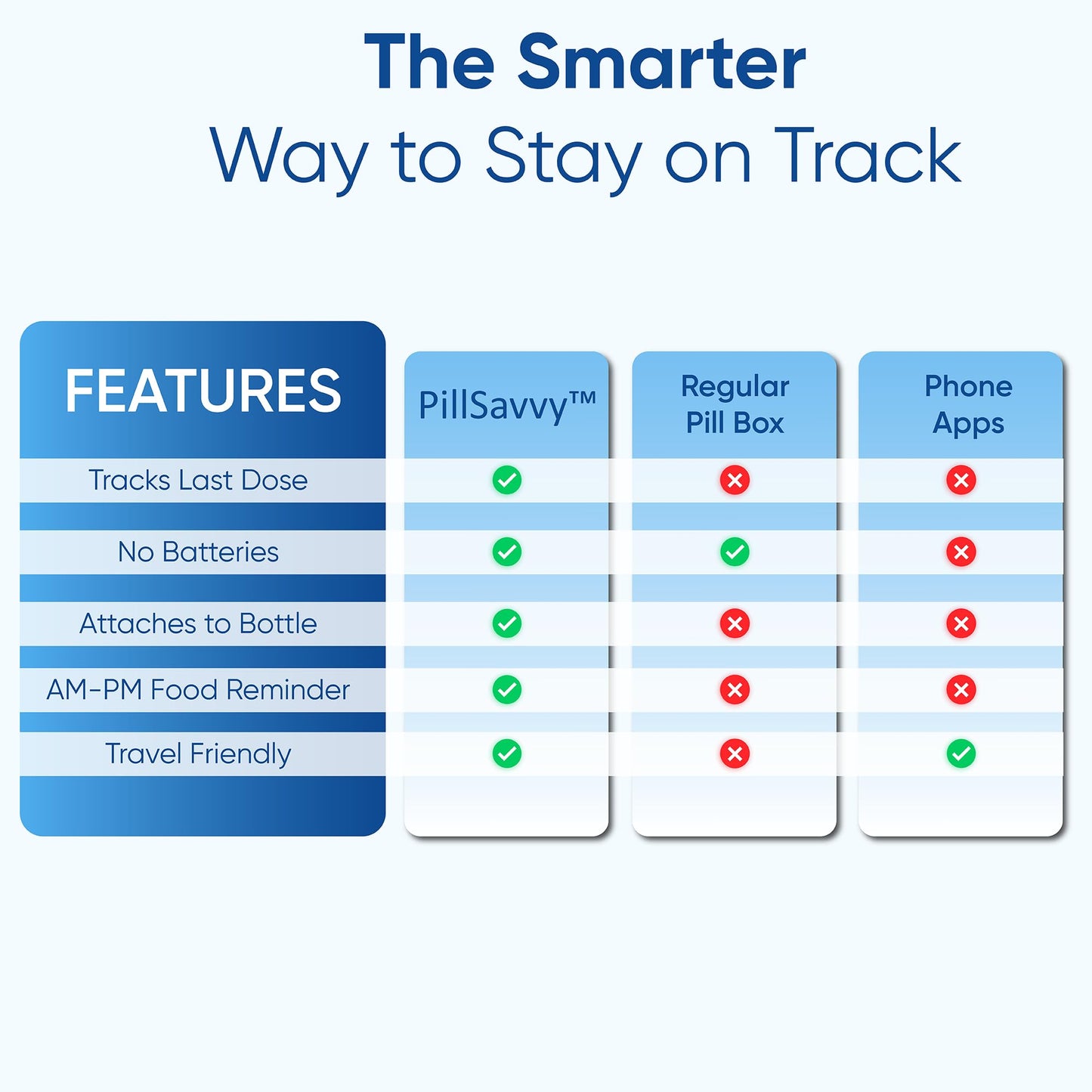 PillSavvy™ Daily Pill Tracker – Non-Digital, Reusable Medication Reminder for Bottles & Organizers – Easy to Use, Curved Back – Track Prescriptions, Vitamins, Supplements & Pet Meds (White, 2 Pack)