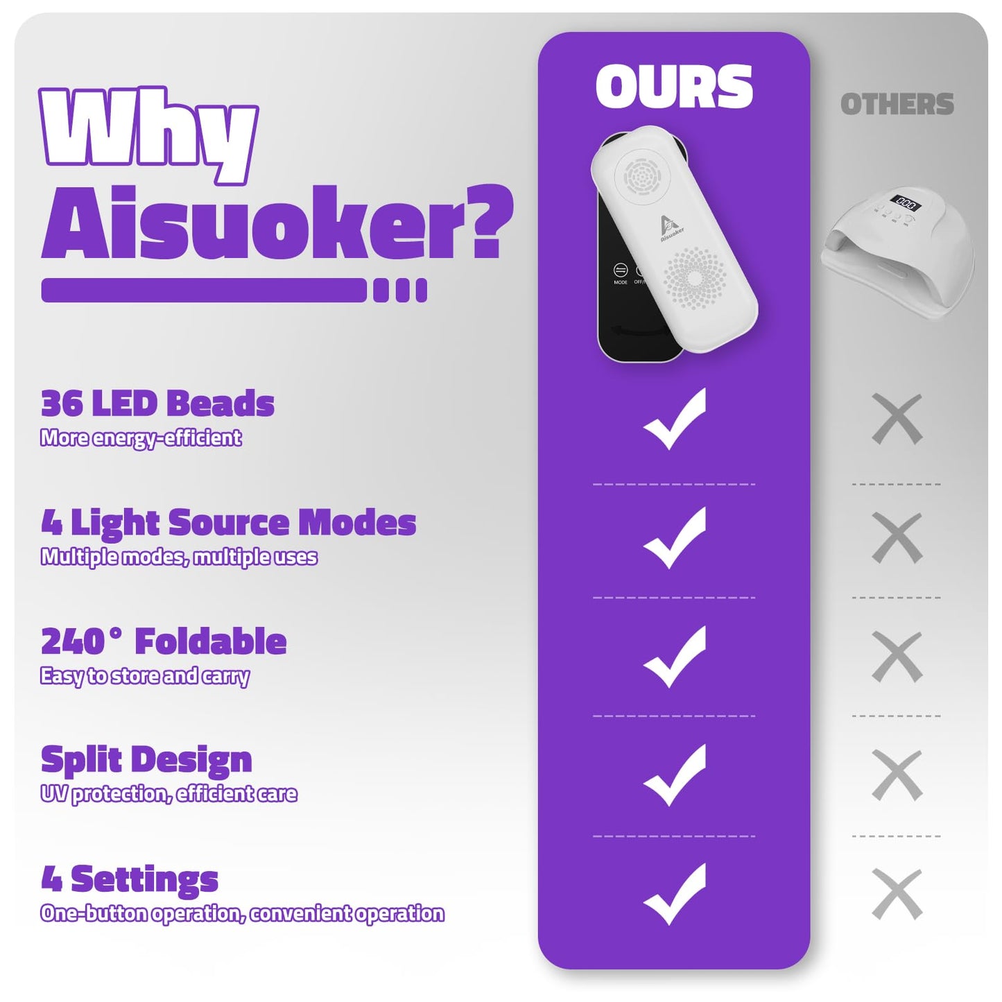 Aisuoker Compact Cordless UV Nail Lamp, 2‑in‑1 Gel Dryer & Nail Care Light with 4 Light Modes, Rotatable Panel & UV Protection Design, Portable LED Nail Light with 4 Modes ＆ Timer for Salon and Home