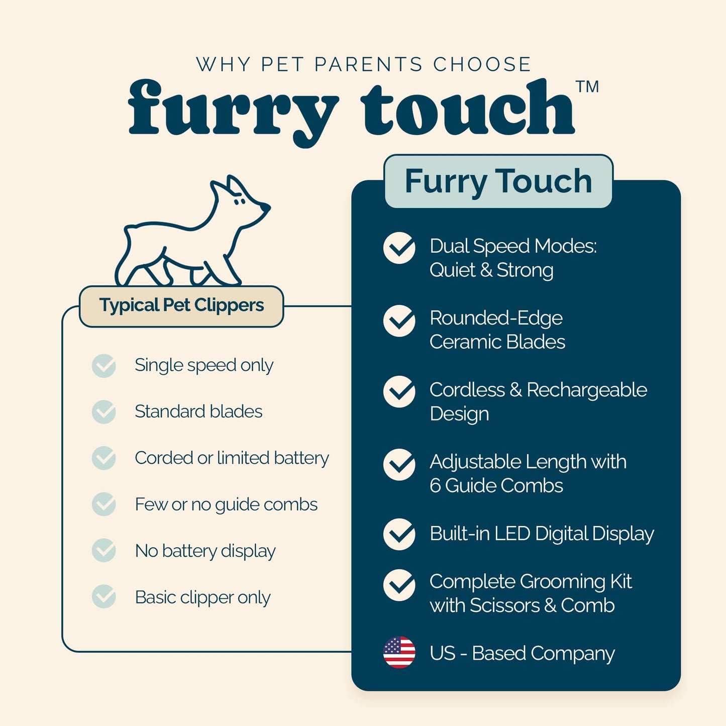 Furry Touch Dog Grooming Kit - 2 Power Modes Quiet & Strong, Cordless Dog Clippers for Grooming & Dogs Hair Trimmer for Groomings, Ceramic Blades, 6 Guide Combs, Rechargeable Trimmer for Cats and Pets