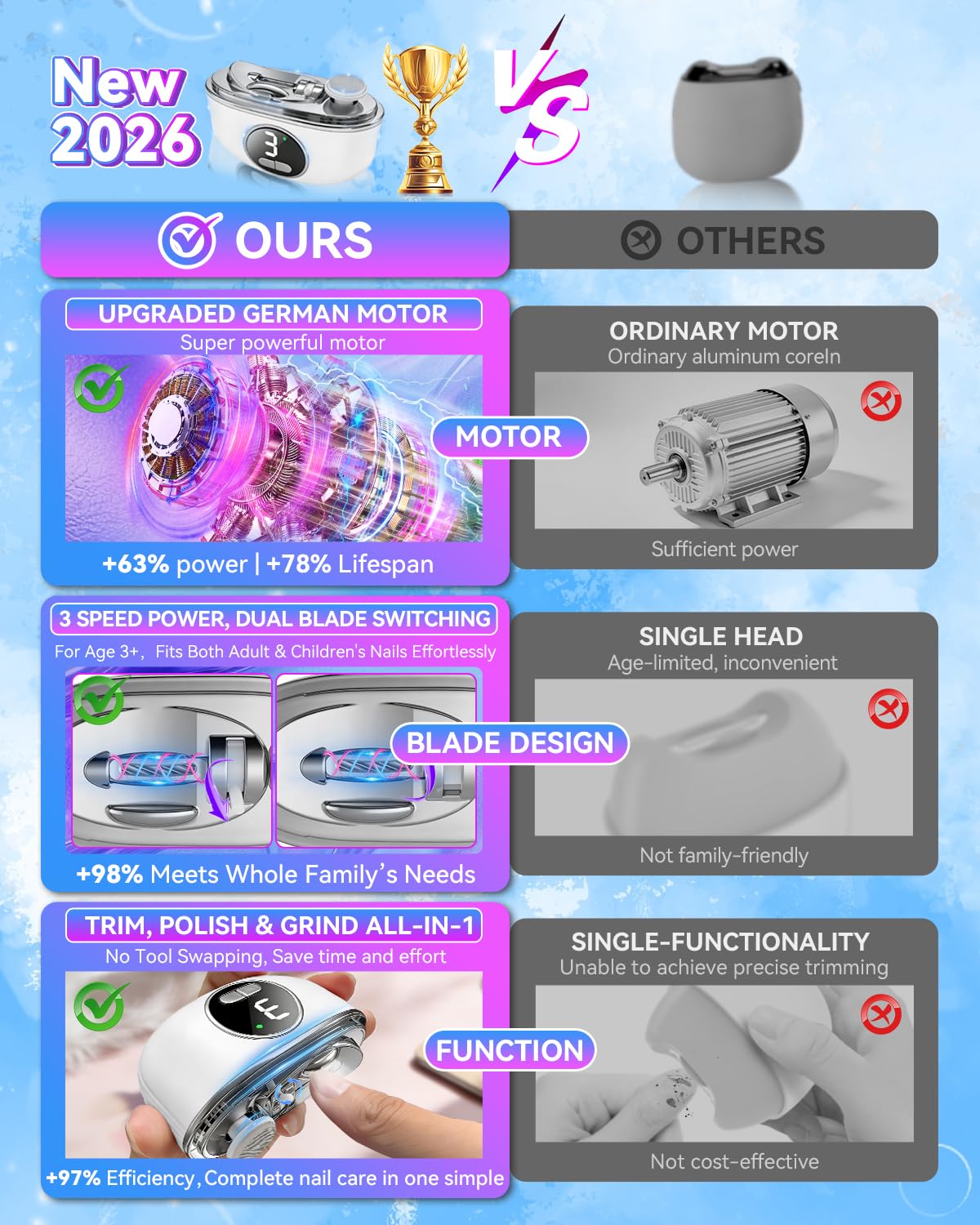 2026 Upgraded 3-in-1 Electric Automatic Nail Clipper【5.0 German Power Motor】【3 Smart Modes & Double-Blade】【Safe Nail Trimmer Polishing】 with LED Light & Dust Storage, Quiet & Gentle for Senior