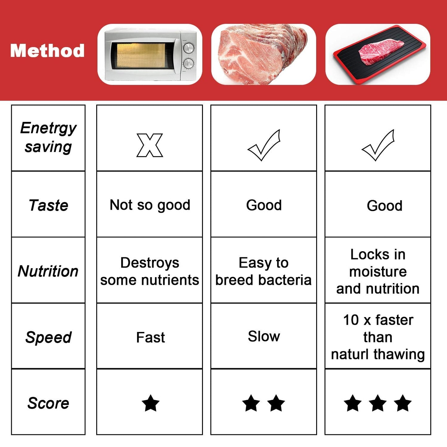 ROYOR Defrosting Plate, Thawing Tray for Frozen Meat Large, Miracle Thaw Defrosting Tray Original, Thawing Plate for Frozen Meat, Rapid thaw defrosting mat Thawing Mat