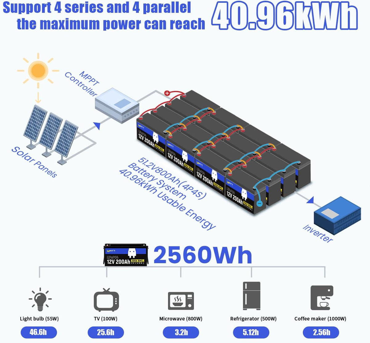 12.8V 200Ah LiFePO4 Lithium Battery 1 Pack - 15000+ Cycle Life, Integrated 200A BMS, Extreme Temperature Resilience - Perfect for RV, Camping, and Home Energy Storage.