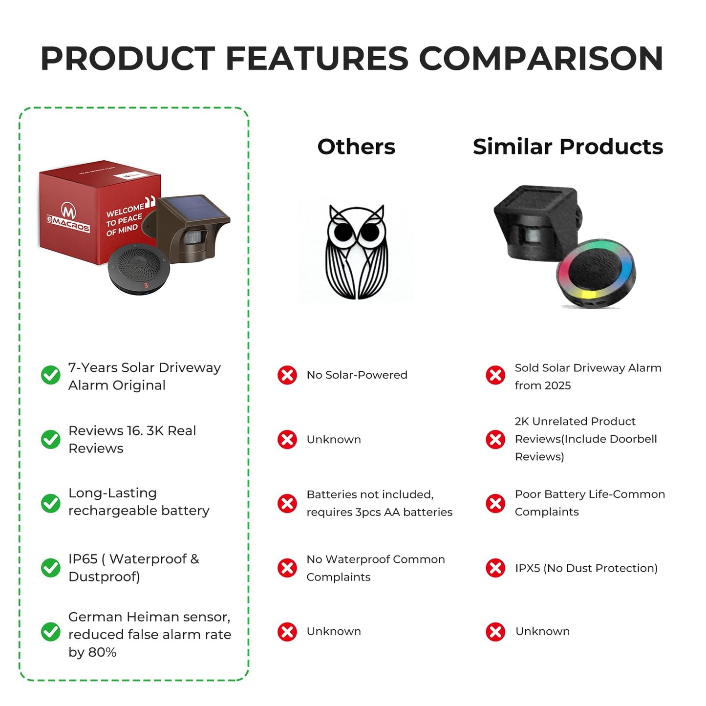 eMACROS Single Solar Sensor Incompatible with Pre-2022 Versions— 1/2 Mile Motion Sensor for Long Driveways, Homes & Large Properties, Outdoor Weatherproof Security Alert System (Single Sensor)