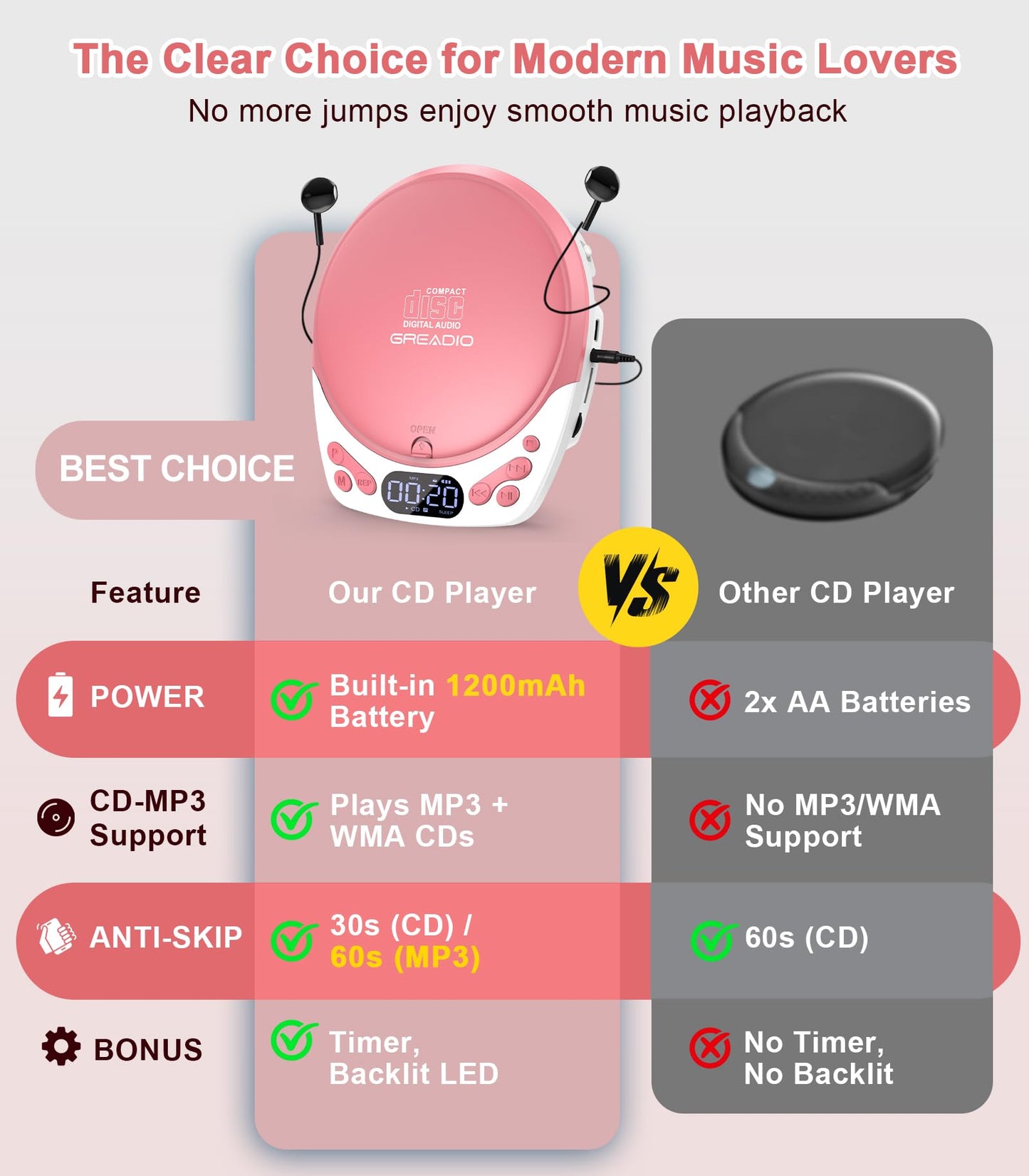 Greadio Discman CD Player with Headphones, Portable Pink CD Player for Car & Home, Rechargeable CD Players with 60s Anti-Skip, Supports CD/MP3/WMA/TF Card/AUX, Backlit/Lock/Programmable/Timer
