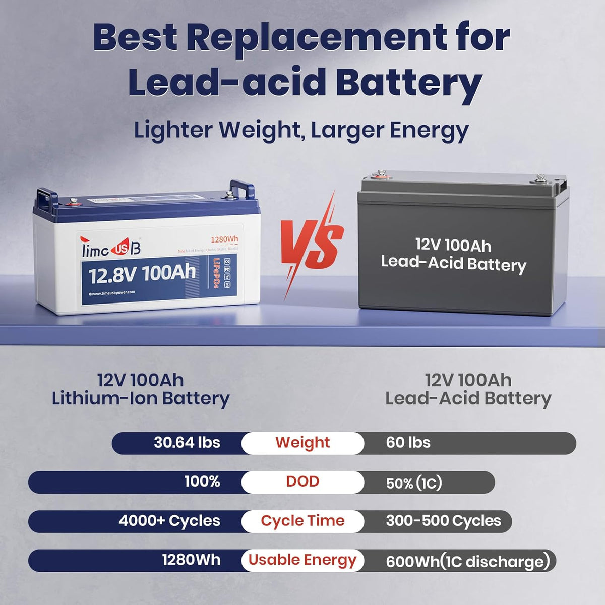 12V 100Ah LiFePO4 Battery, 4000+ Deep Cycle Lithium Battery, Built-in 100A BMS, Ideal for Trolling Motor, RV, Solar Panel Systems, and Off-Grid Power Solutions