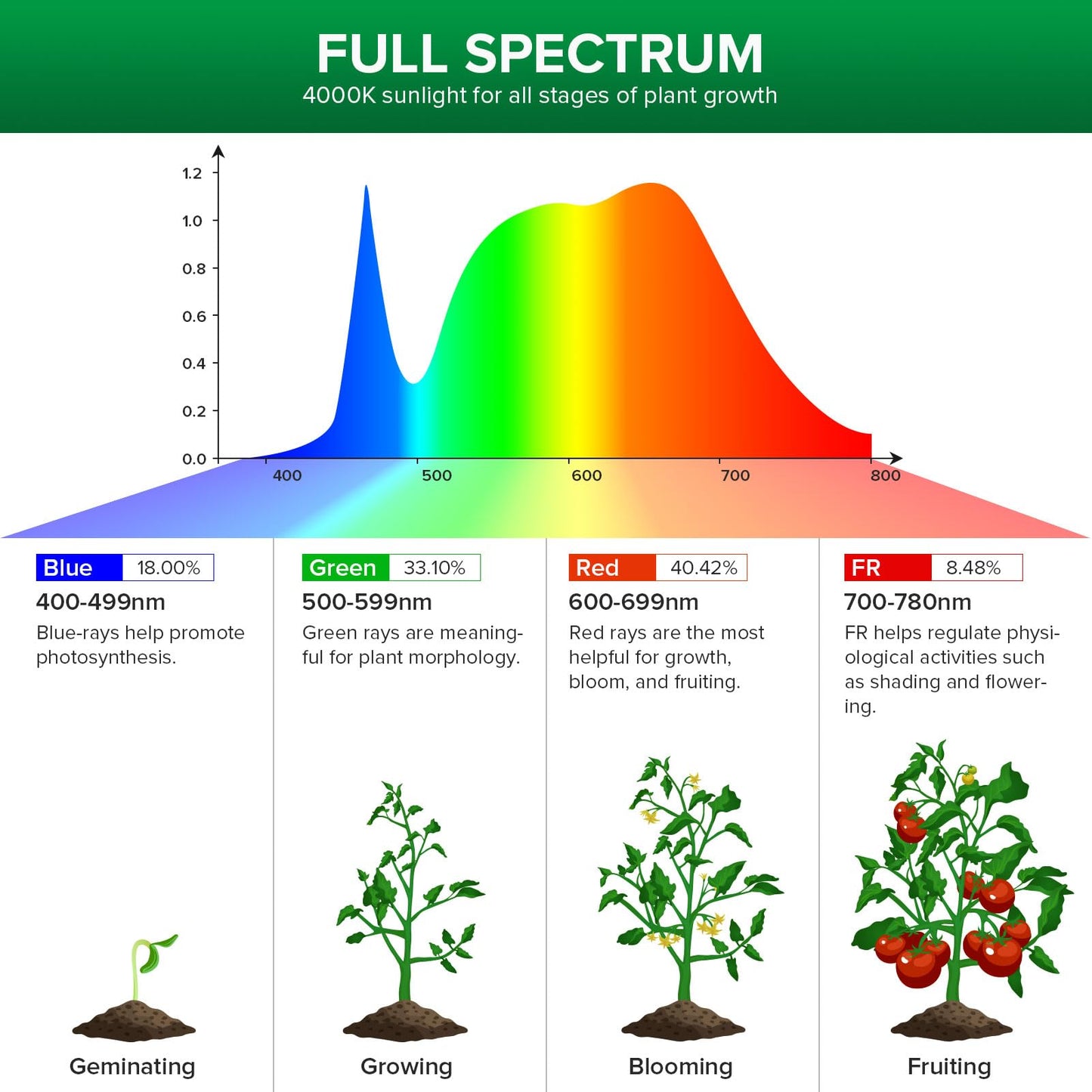 SANSI Grow Light for Indoor Plants, 80W 8000 Lumen High PPFD Full Spectrum Plant Light with Remote Timer, Dimmable, E26 Base, Folding Wings for Middle Large Plants Greenhouse