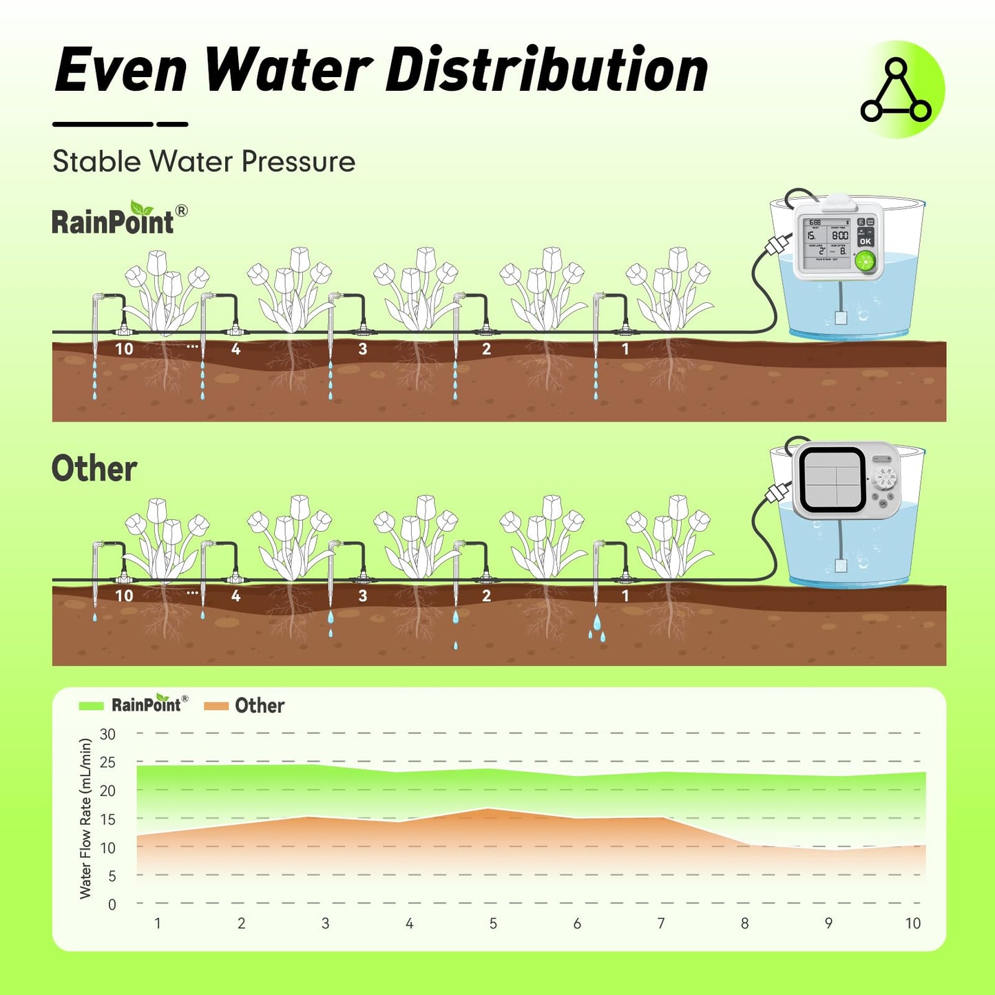 RAINPOINT Automatic Plant Waterer Indoor for 20 Plants Drip Irrigation Kit