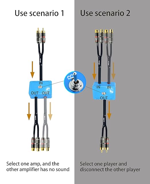 Arklove 2ft Sound Channel swicher 2 Male to 4 Female RCA Switch Selector 2 in 1 Out R/L Stereo Audio 1 in 2 Out Stereo Audio Splitter with Mute Button No External Power Required CD Speaker DVD Player