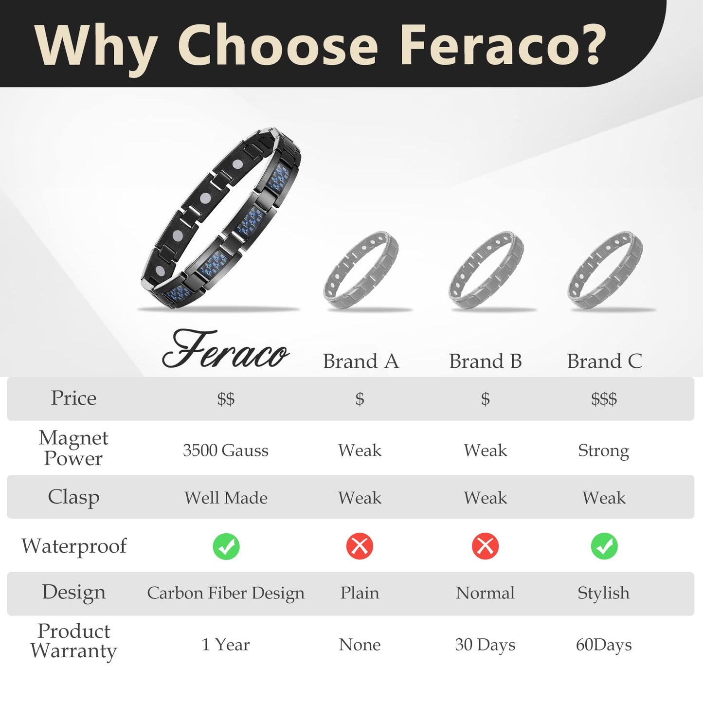 Feraco Magnetic Bracelets for Men, Stainless Steel Magnets Bracelets with Unique Blue Carbon Fiber & 3500 Gauss Powerful Magnets, Adjustable with Sizing Tool