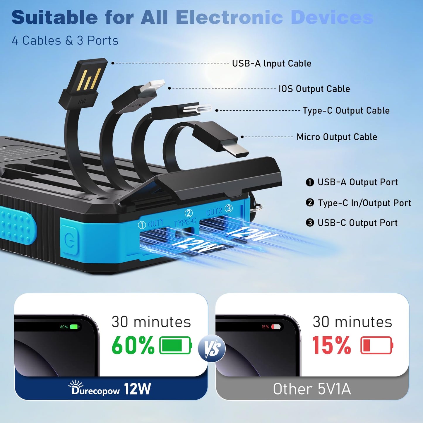 Durecopow Solar Charger Power Bank 20,000mAh, Portable Charger, 4 Cables 3 Ports Fast Charging External Battery Pack with USB C for Cell Phones, Solar Panel Charger with Dual Flashlight for Camping