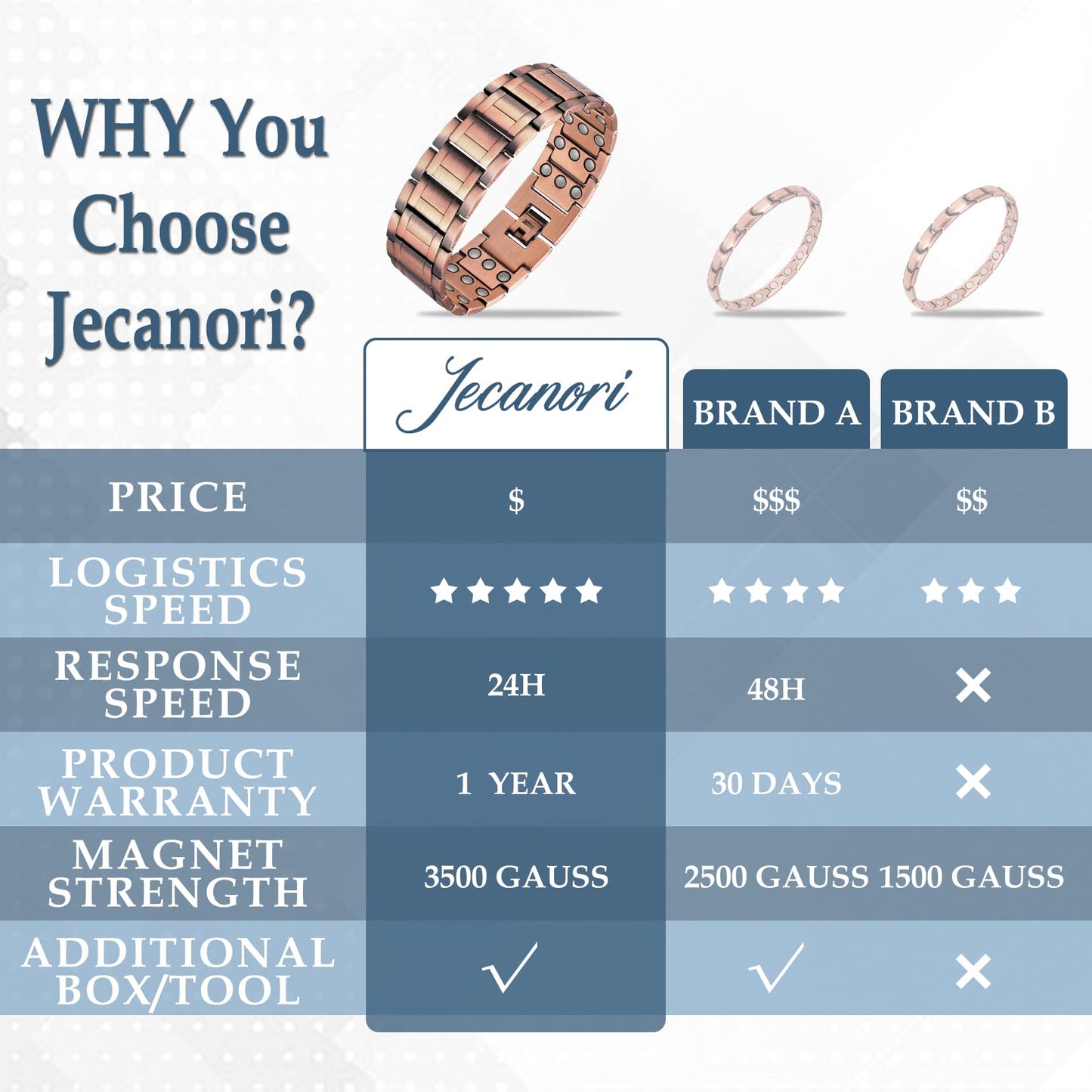 Jecanori 3X Magnetic Copper Bracelet for Men, Ultra Strength Magnetic Bracelet and Copper Ring Jewelry Gift Set with Adjust Tool