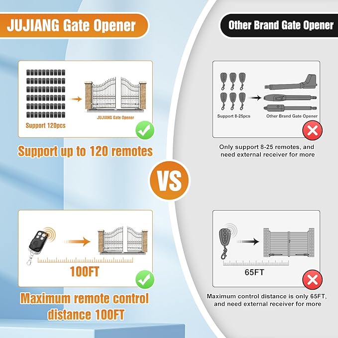 JUJIANG C026 Solar Gate Opener with Batteries & Solar Panel for Dual Swing Gates Up to 1540lb Automatic Gate Opener with Remote Complete Kit Medium Duty Electric Gate Opener Solar Powered 60W Motor