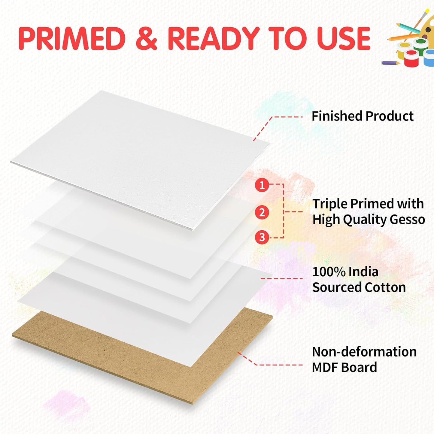 FIXSMITH Canvas Boards for Painting 5x7 Inch, Super Value 24 Pack Mini Canvases, White Blank Canvas Panels, 100% Cotton Primed, Painting Art Supplies