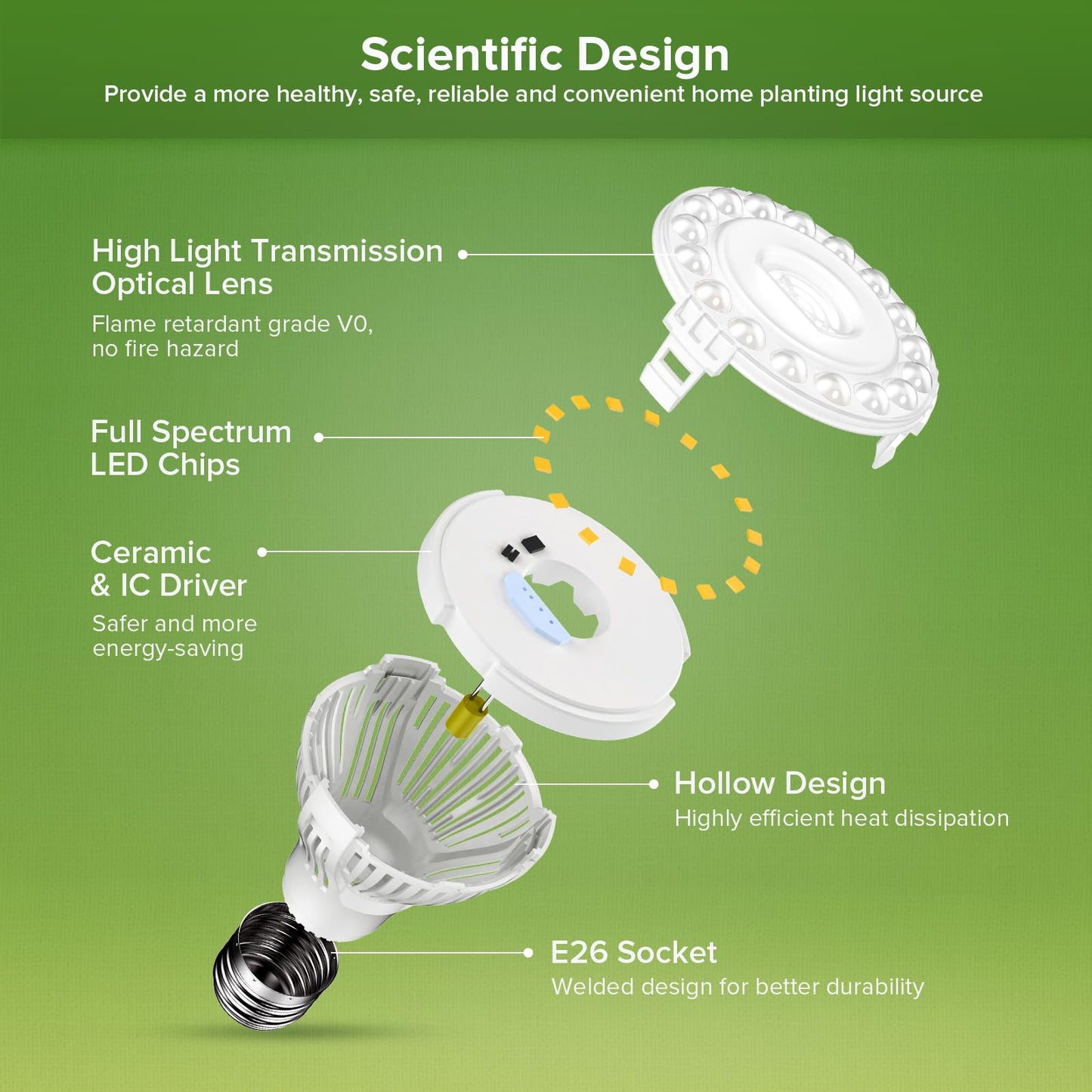 SGLEDs Grow Lights for Indoor Plants, LED 40 W Full Spectrum Bulb Replaceable Plant Light, 600 W Equivalent Clip on Grow Light with Optical Lens for Indoor Growing, Lifetime Free Bulb Replacement