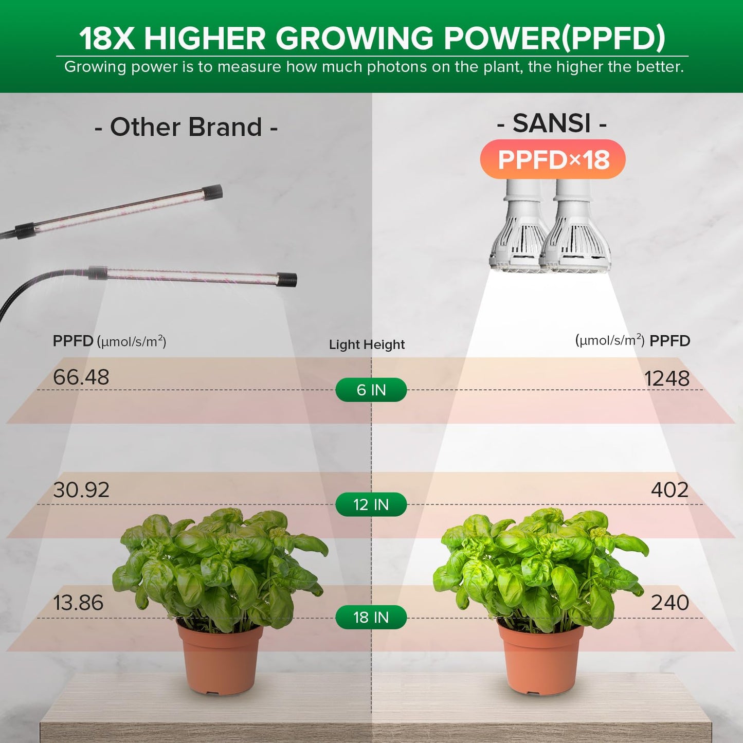 SANSI LED Grow Lights for Indoor Plants, 300W Full Spectrum Clip-on Gooseneck Grow Light with Ceramic Tech.,20W Plant Light for Indoor Growing High PPFD, Lifetime Free Bulb Replacement White, No Timer
