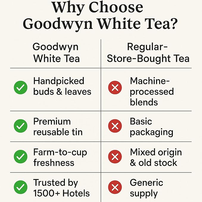 Goodwyn White Tea Loose Leaf – 25 Cups (50g / 1.76 oz) | Premium Handpicked Whole Leaves, Imperial Indian White Tea | Pure Delicate Floral Flavor, Low Caffeine, Sugar-Free | Hot or Iced | Luxury Tin | Gift-Ready