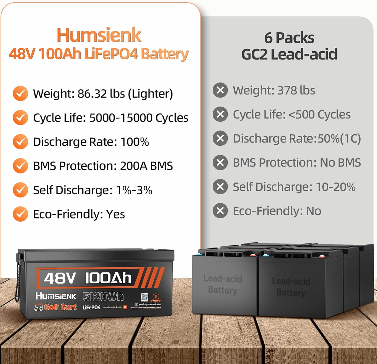 48V 100Ah Lithium Battery for Golf Cart with 15A Charger, Built-in Bluetooth 5.0 & 200A BMS,15000+ Deep Cycle LiFePO4 Battery with Low-Temp Protection for Golf Cart ﻿ Group 8D