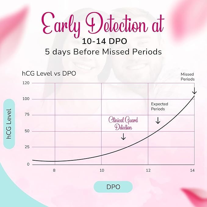 Clinical Guard 60 Pregnancy Tests Strips and 40 Ovulation Test Strips Fertility Kit and Early Detection OPK LH HCG Combo Pack