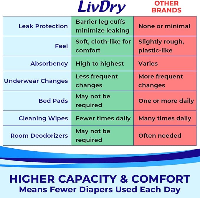 LivDry Overnight Protective Underwear XL Size Count: 48