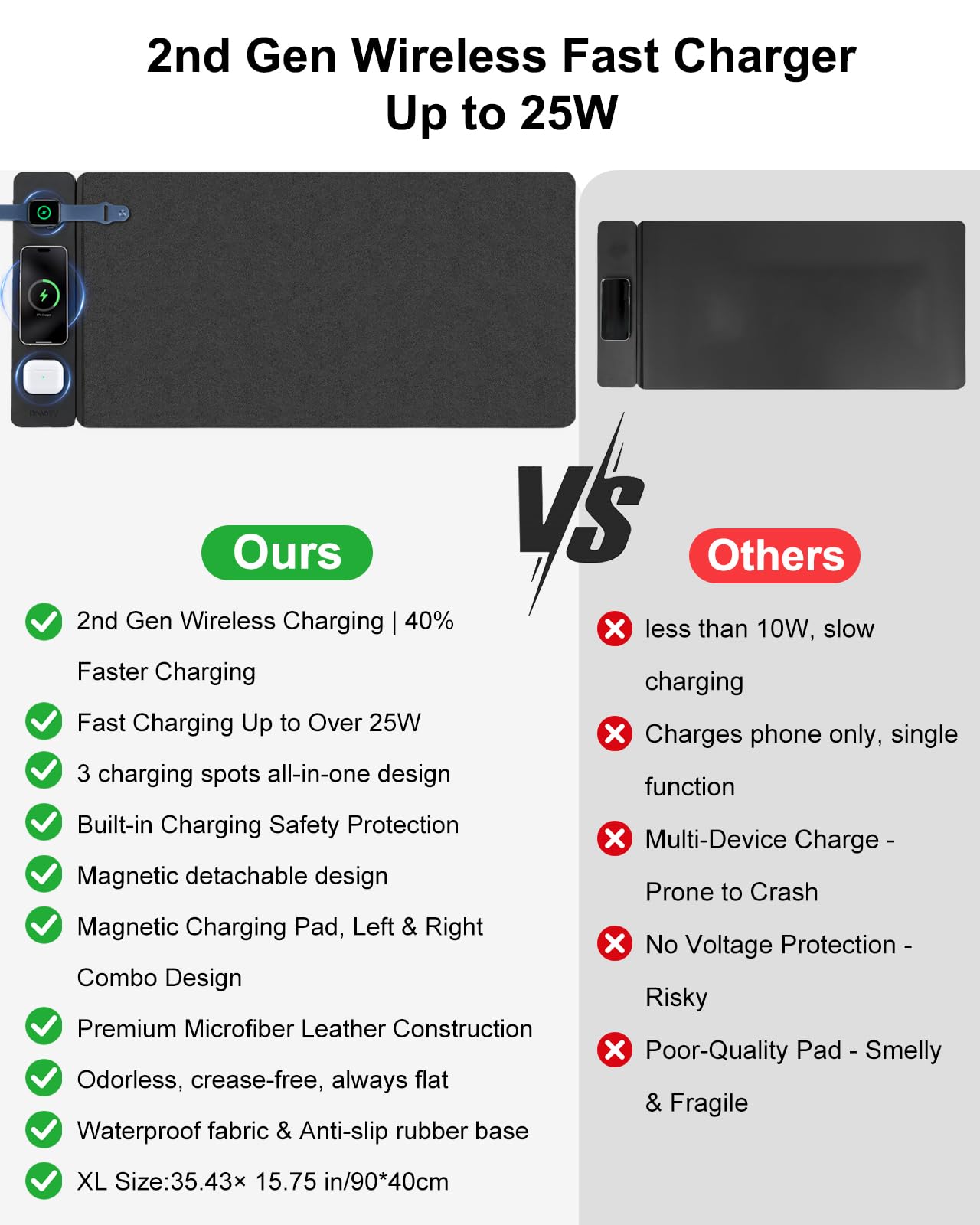 2nd Gen 25W 3-in-1 Wireless Fast Charging Mouse Pad, 35.43"×15.75" Large Waterproof Desk Mat, Magnetic Detachable Panel, Jacquard Fabric Rubber Base, for Office & Gaming