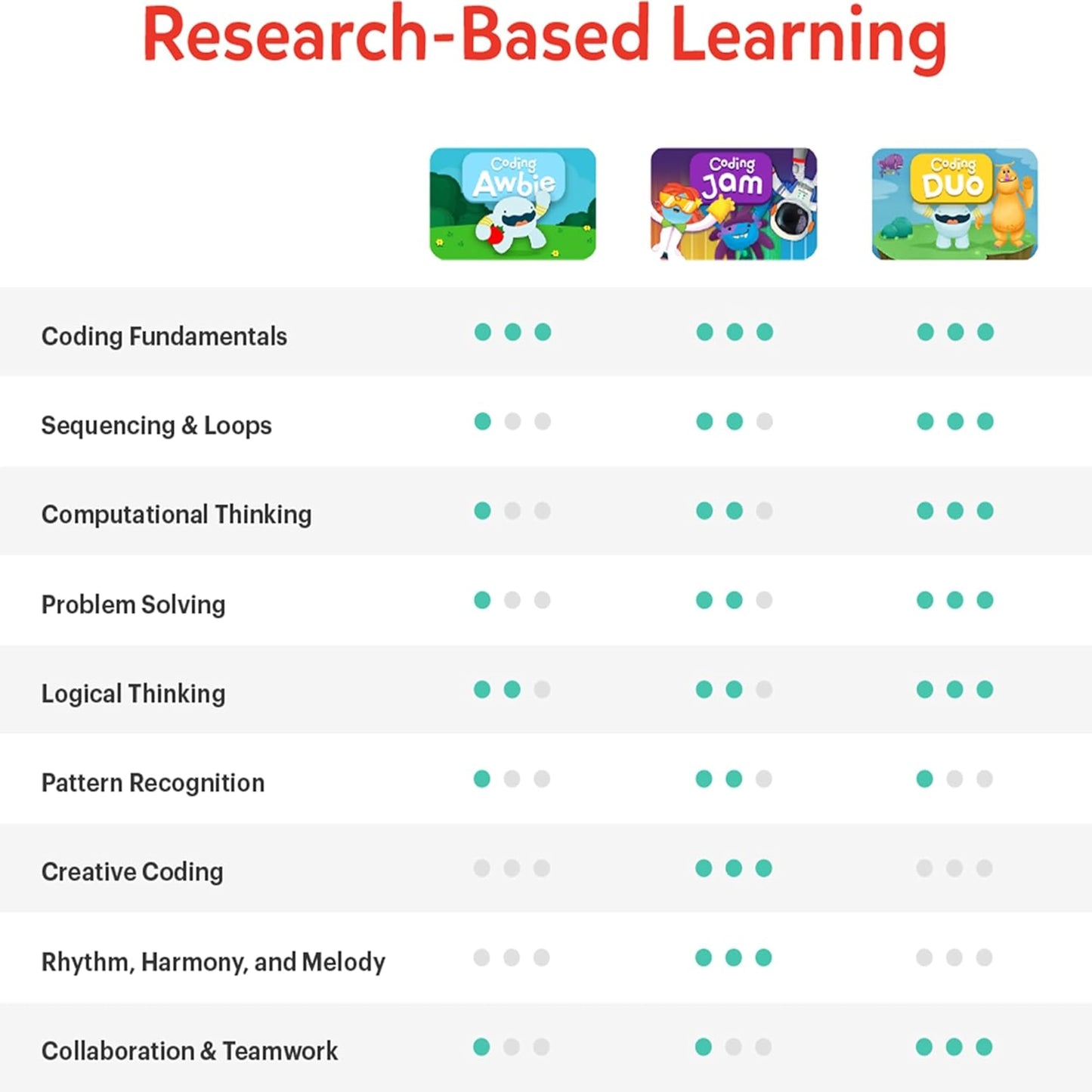 Osmo - Coding Family Bundle for iPad & Fire Tablet - 3 Educational Learning Games - Ages 5-10+ - Coding Jam, Coding Awbie, Coding Duo - STEM Toy (Osmo Base Required) (Amazon Exclusive)