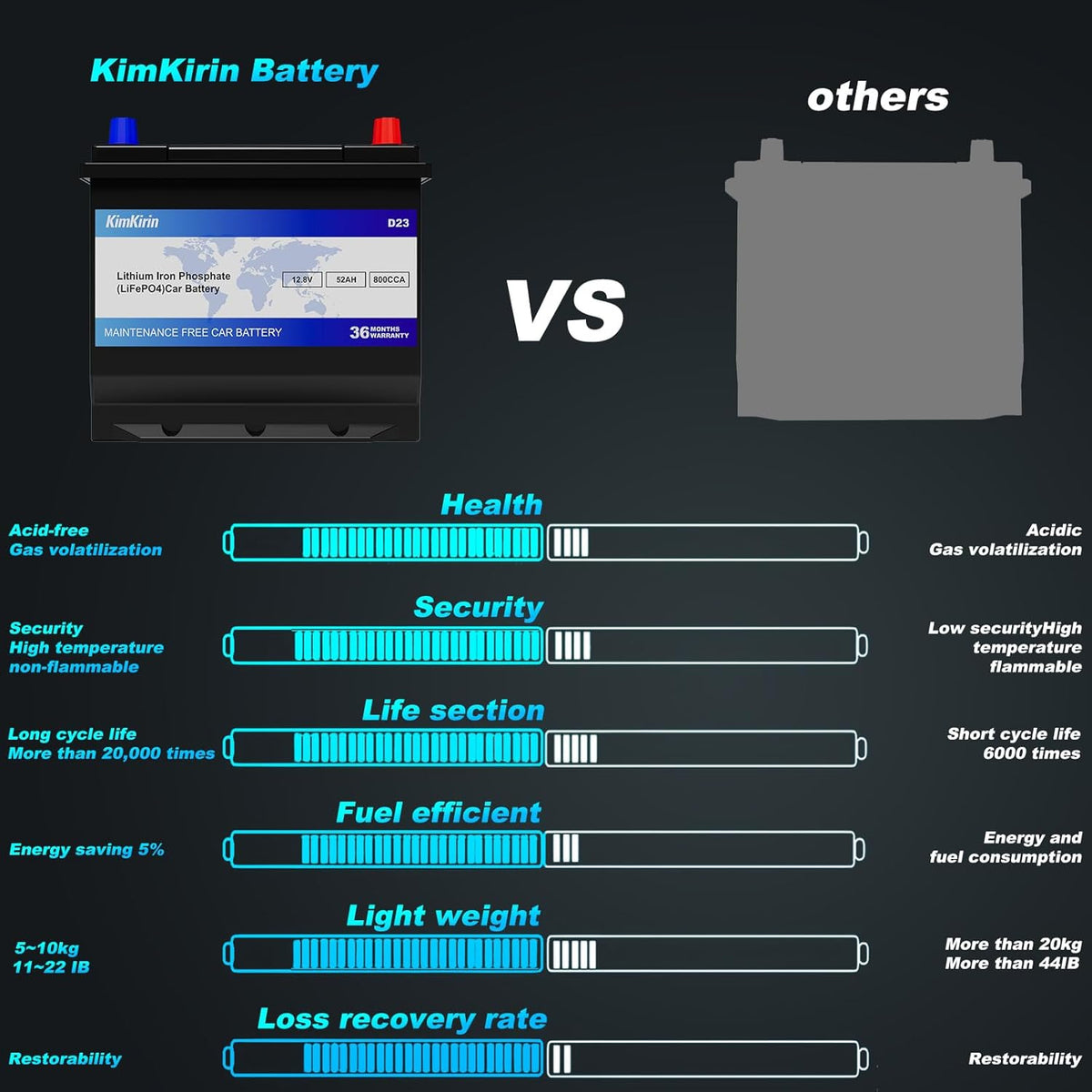 XINGCELL Kim Kirin12.8V 52Ah LiFePO4 Car Battery Group 35/D23 – Lithium Iron Phosphate Deep Cycle Battery with 800CCA High Cranking Power for Start-Stop Cars RV Marine Solar
