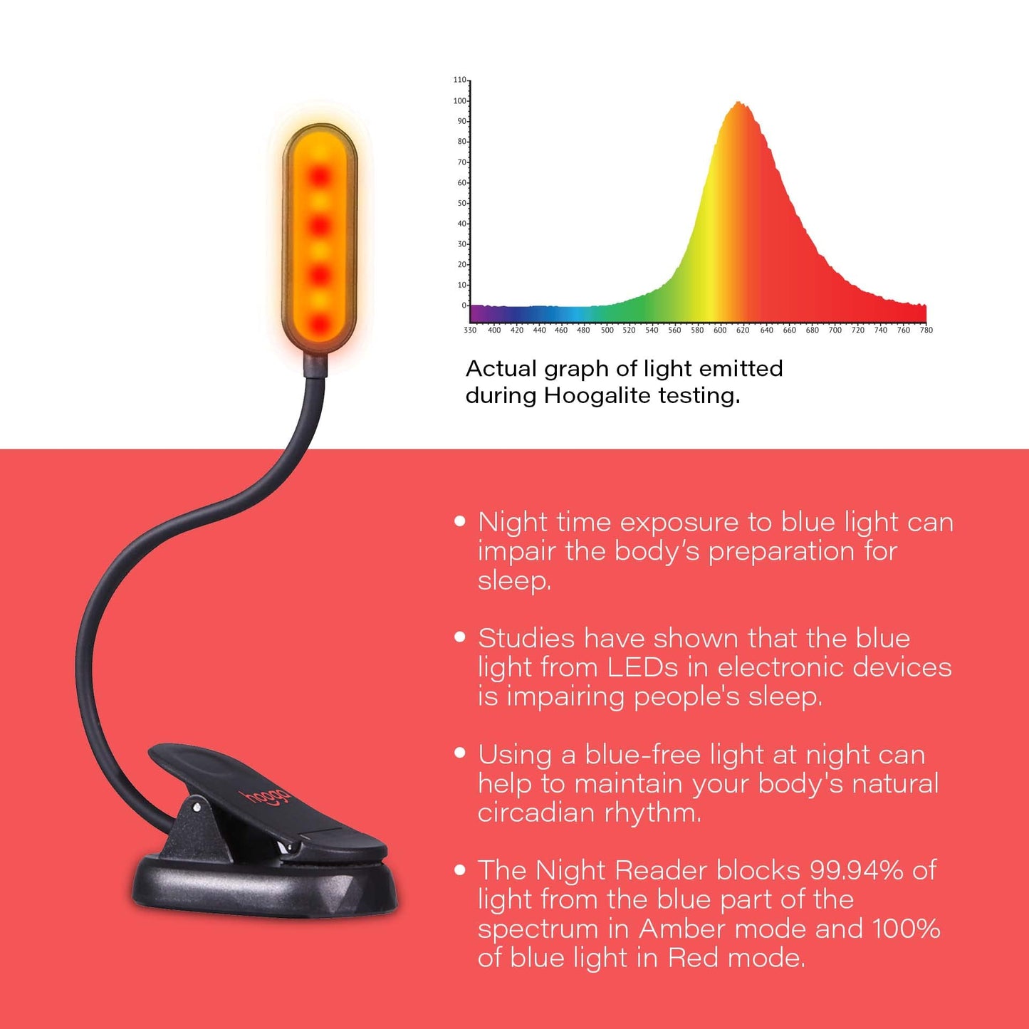 hooga Amber Book Light – Blue Light Blocking Reading Light for Bed, Stepless Dimming, Rechargeable Clip-On Night Light, 1600K Amber & 625nm Red LED for Night Reading