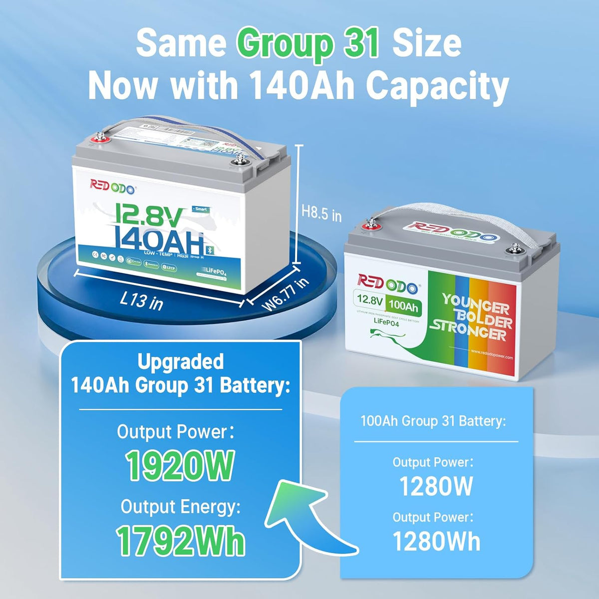Redodo Smart Bluetooth 12V 140Ah LiFePO4 Battery, Group31 Lithium Battery, 10 Years Lifetime, 150A BMS, Real-Time Monitoring, Perfect for RVs, Marine, Boat, Solar and Off Grid 2 Pack