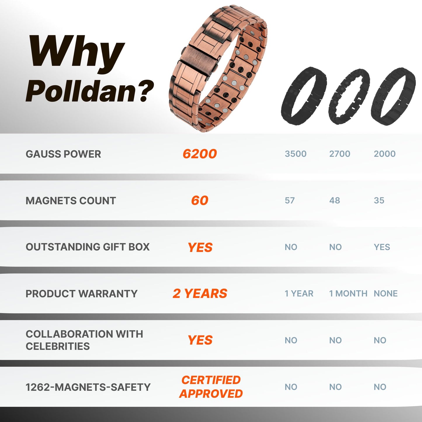 POLLDAN Copper Bracelet For Men | 6200 Gauss Power | Adjustable Magnetic Bracelet | Gift Box and Sizing Tool (3X Power)