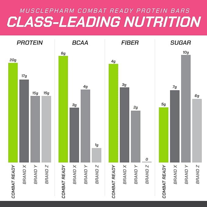 MusclePharm Combat Ready Protein Bar, Confetti Cake High Protein Bars, Combat Cravings, Fuel Performance & Meet Energy Demands, 20g Protein from Whey Protein, 4g Fiber, Gluten Free, 12 Bars