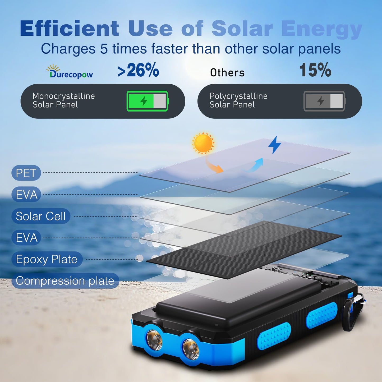 Durecopow Solar Charger Power Bank 20,000mAh, Portable Charger, 4 Cables 3 Ports Fast Charging External Battery Pack with USB C for Cell Phones, Solar Panel Charger with Dual Flashlight for Camping