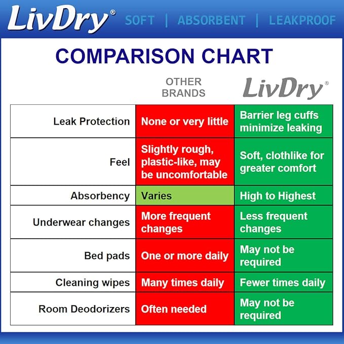 LivDry XXL Overnight Adult Diapers for Women and Men, Incontinence Underwear, XX-Large, 48-Pack