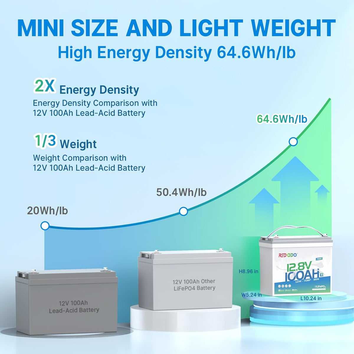 Redodo 12V 100Ah Smart Mini Bluetooth LiFePO4 Battery, Smallest Lithium Battery，Max 1280Wh, 10-Year Lifespan with Up to 15000 Deep Cycles, Upgraded 100A BMS for RV, Marine, Solar, Camping
