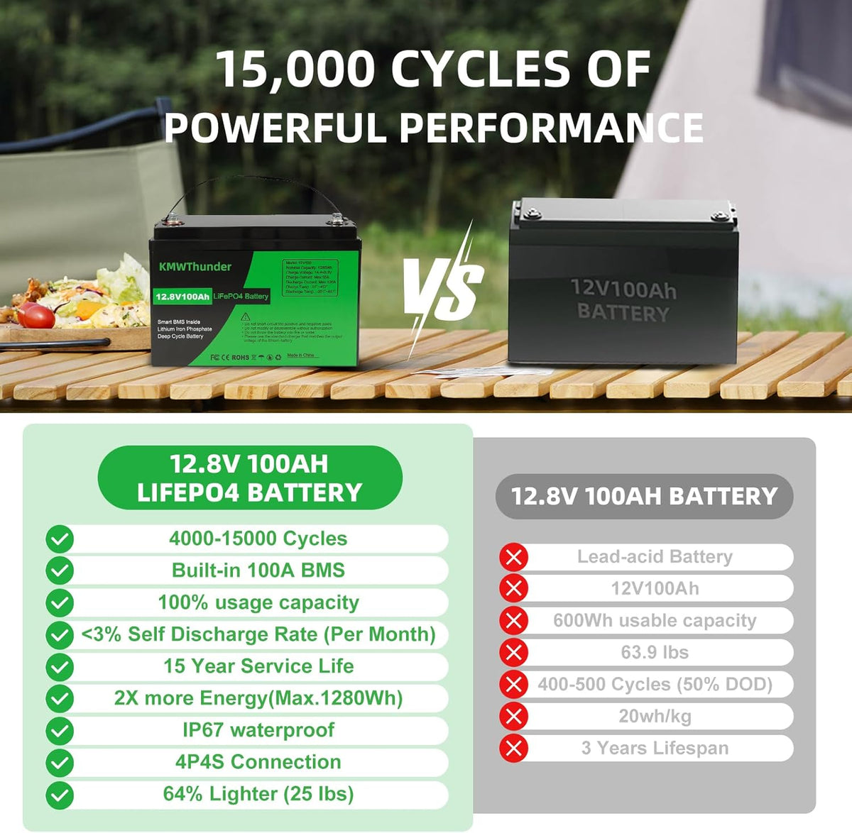 12V 100Ah LiFePO4 Lithium Battery, Built-in Smart BMS, Low Temperature Protection Group 24 Deep Cycle Battery for Trolling Motor, RV, Solar, Marine, Camping and Off Grid Applications
