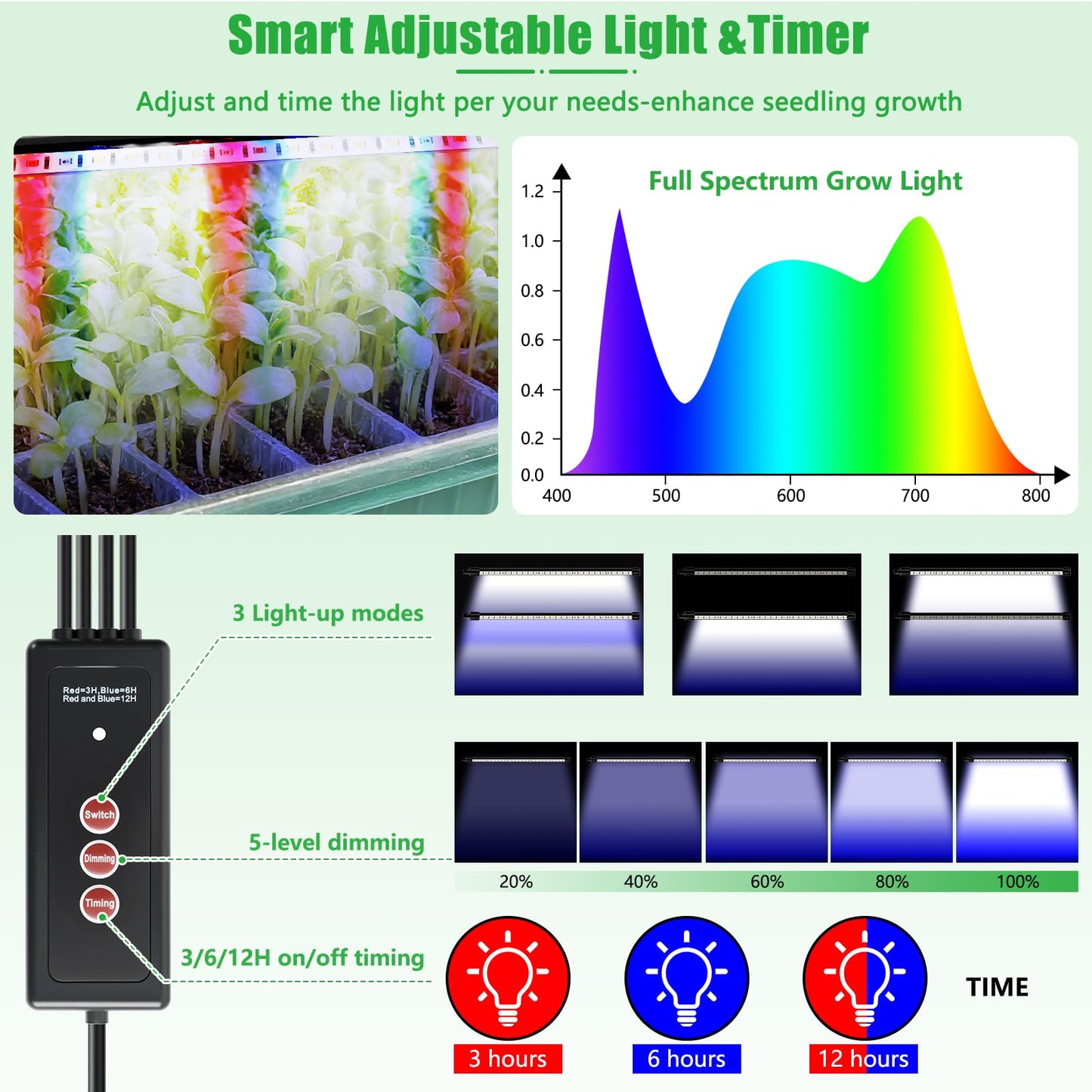 SprintGy 2 Set 120-Cell Seed Starter Tray with Grow Light, Self-Watering Seed Starter Kit with Humidity Dome, Adjustable Brightness Timed Seedling Starter Plant Germination Trays Indoor