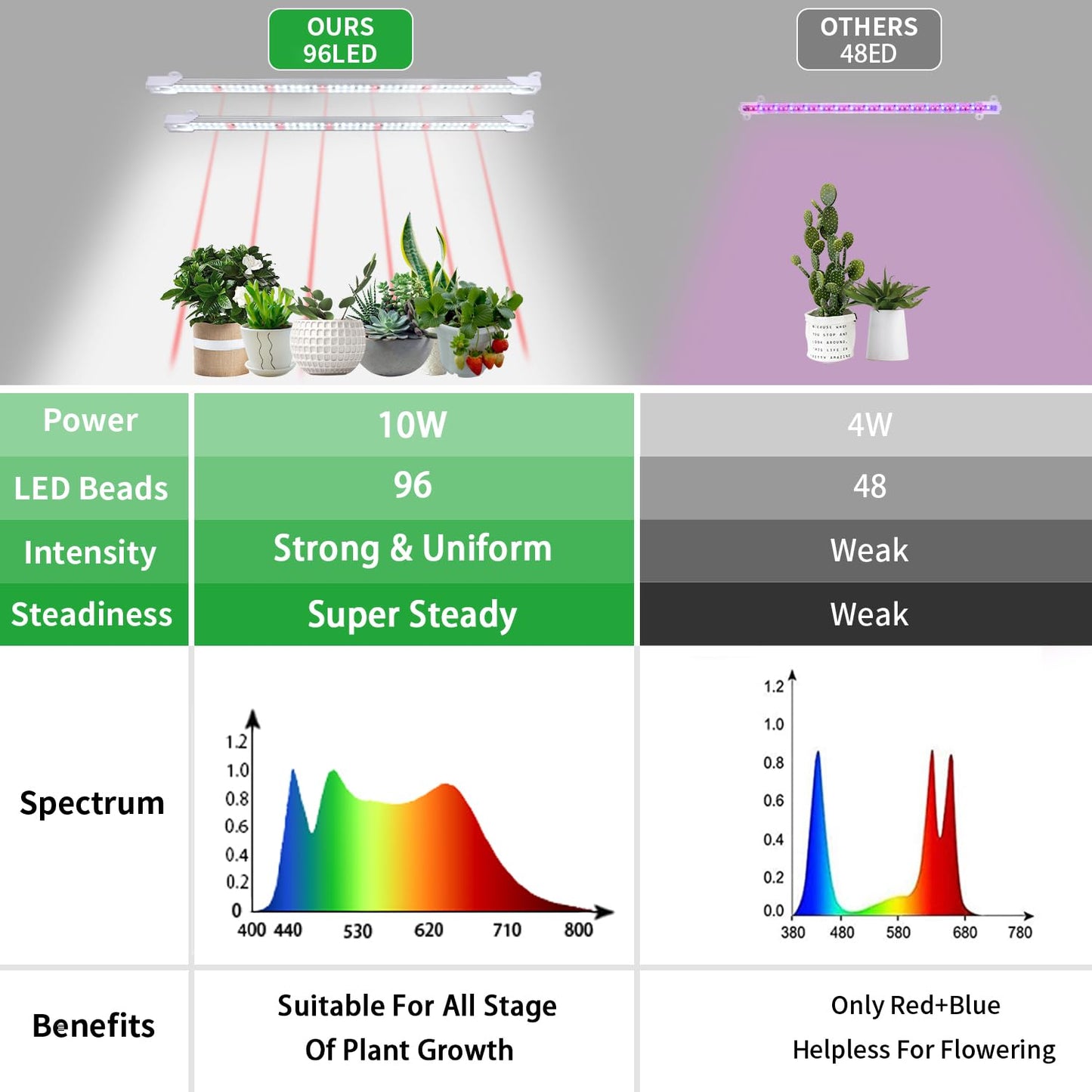 2 Head 13" Growing Lamp for Indoor Plants, Red & White Full Spectrum LED Grow Light Strips with Auto ON/Off, 3/9/12H Timer,10 Dimmable Levels for Green House Seedlings