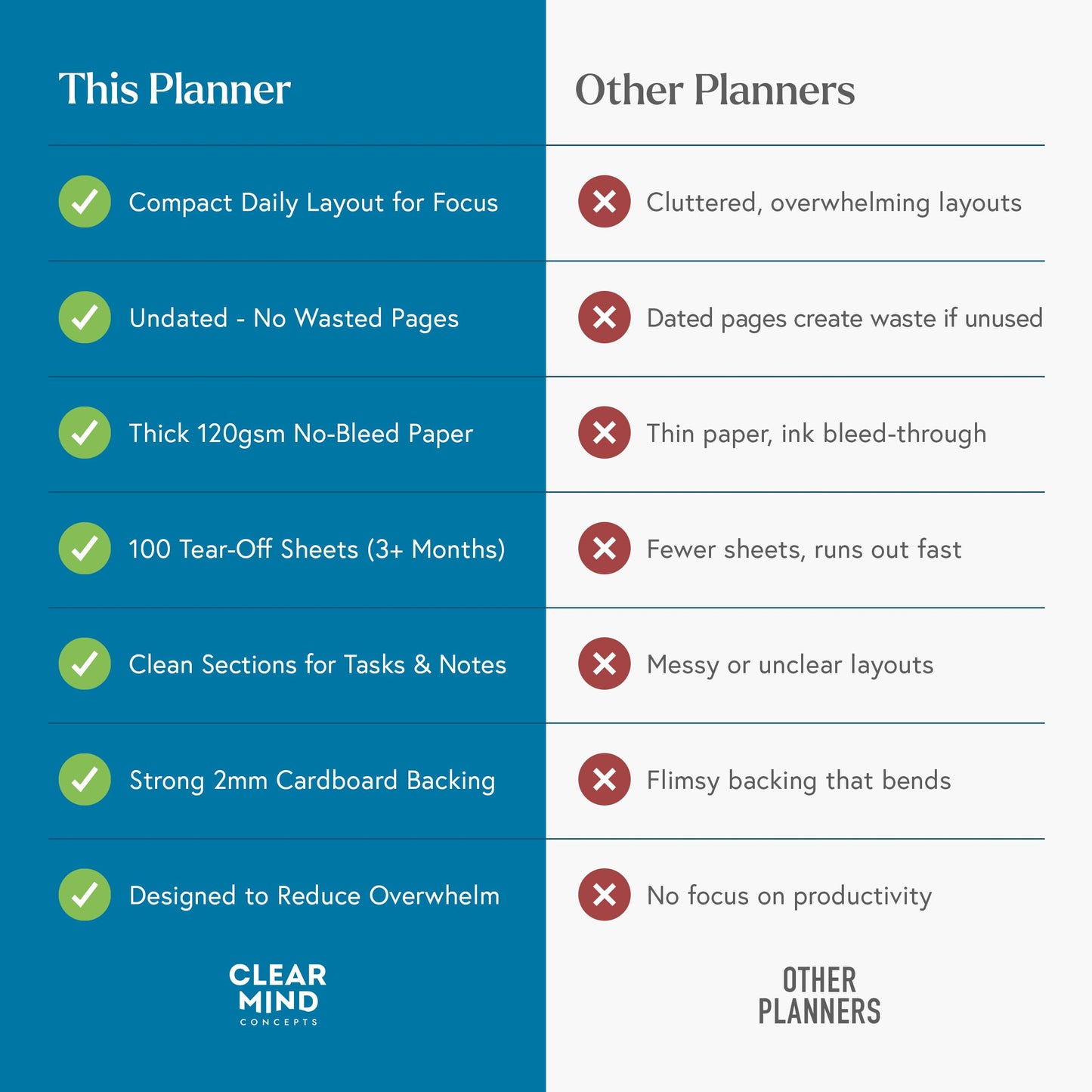 Daily Planner Desk Pad, Undated Tear Off To Do List Pad with Priorities and Notes, Thick 120gsm Paper, 100 Sheets, Small Desk Pad for Work Office, 5.6 x 8.3 Inches
