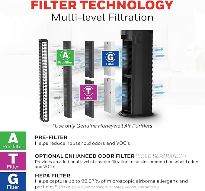 Honeywell HEPA Air Purifier for Home, 990 Ft² Rooms in 1 Hour, HPA180