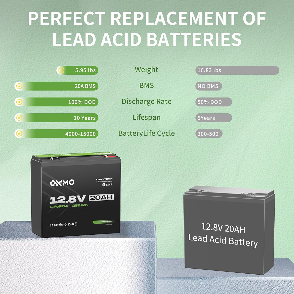 12V 20Ah Lithium LiFePO4 Battery, 4000+ Deep Cycles Rechargeable Battery for Kayak Fish Finder, Power Wheels Toys, Scooter