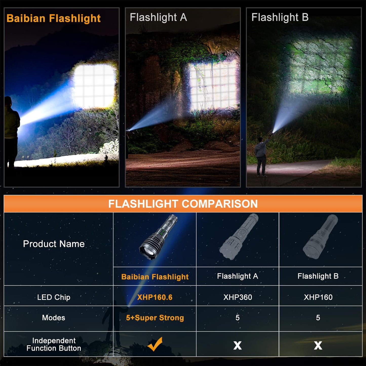 baibian [24H Long Life] High Power 155,000 Lumens Rechargeable Flashlights, Super Bright Tactical Flashlight with 1200m Ultra-Long Beam, XHP160.6 LED Light for Emergency, Camping, Gifting