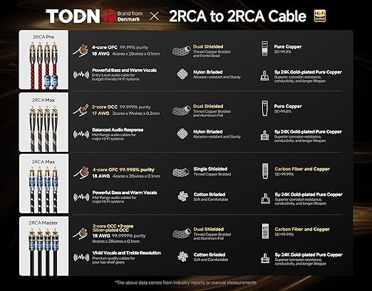 TODN Audiophile RCA Cables with Silver-Plated-OCC Core Dual Shielded HiFi RCA Audio Cable Male to Male for Home Stereo System (1.64 ft/0.5m, 1 Pair)