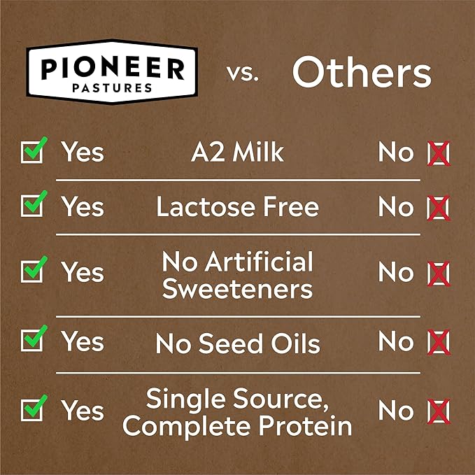 Pioneer Pastures - High Protein A2 Milkshakes - Chocolate - A2 Nutritional Milk, 30g Protein, 2g Sugar, No Artificial Sweeteners, No Seed Oils - All-Natural, Breakfast Shake, Meal Replacement, Workout - 11oz, 12 Pack