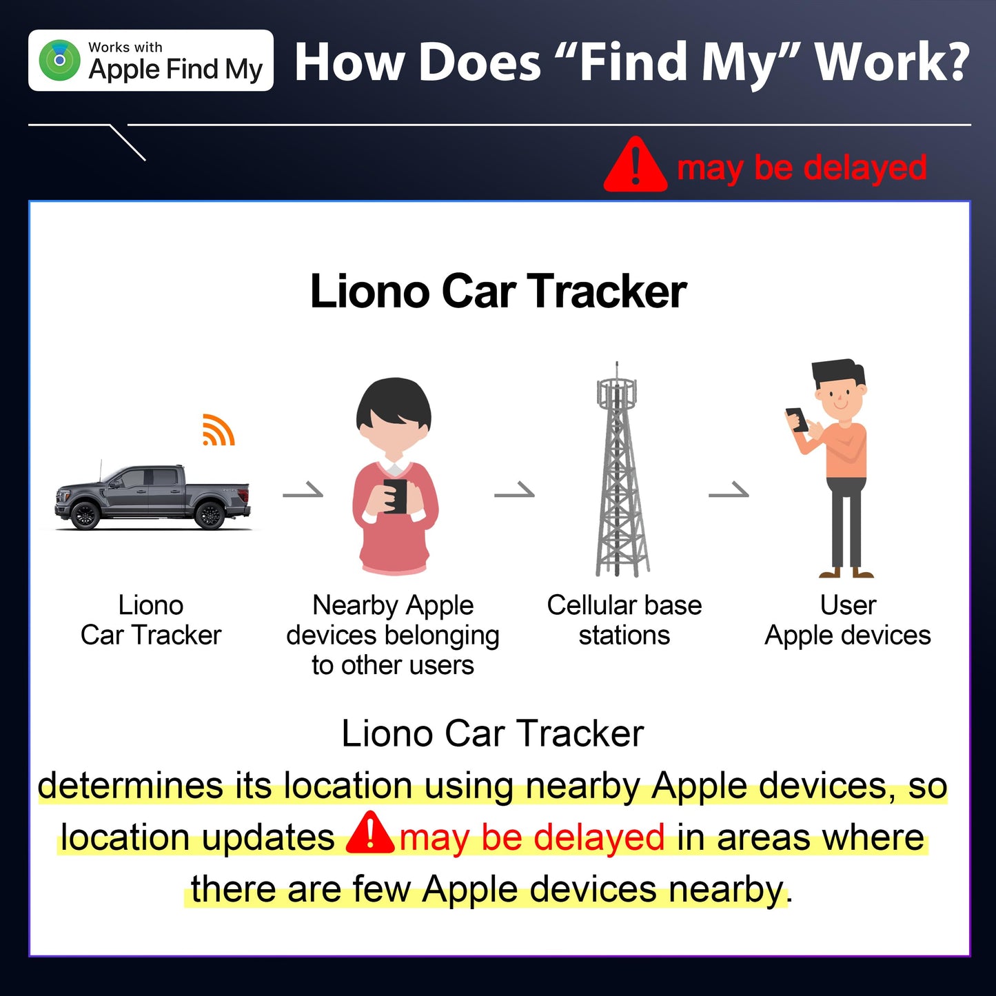 LIONO Car GPS Tracker & Charger with Built-in Rechargeable Battery, GPS Tracker for Vehicles, Hidden Car Tracker for Anti-Theft & Parking Location, for Family& Fleets, No Monthly Fee, No SIM, iOS Only