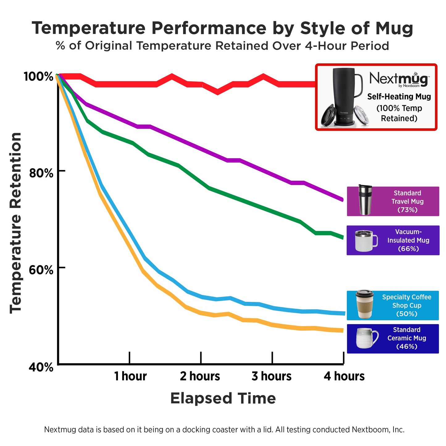 Nextmug Ultra - Temperature-Controlled, Self-Heating Travel Mug (Black - 24 oz.)